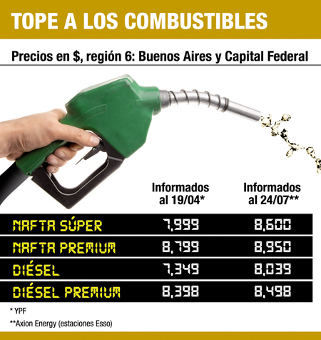 Naftas: hay nuevos precios máximos hasta octubre